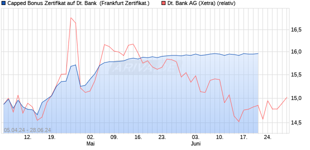Capped Bonus Zertifikat auf Deutsche Bank [Societe . (WKN: SW8L5R) Chart