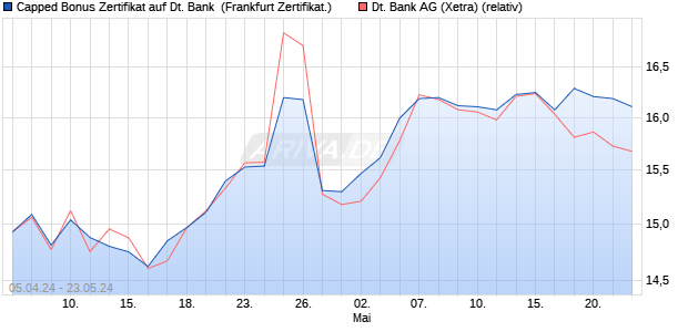 Capped Bonus Zertifikat auf Deutsche Bank [Societe . (WKN: SW8L53) Chart