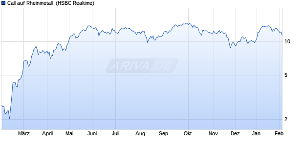 Call auf Rheinmetall [HSBC Trinkaus & Burkhardt G. (WKN: HS5VLU) Chart