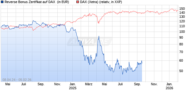 Reverse Bonus Zertifikat auf DAX [Goldman Sachs Bank Europe SE] Chart