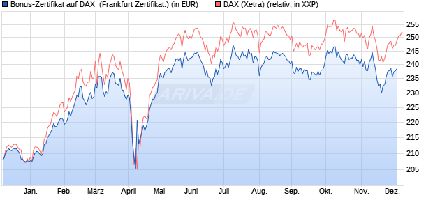 Bonus-Zertifikat auf DAX [DZ BANK AG] (WKN: DQ2BTW) Chart
