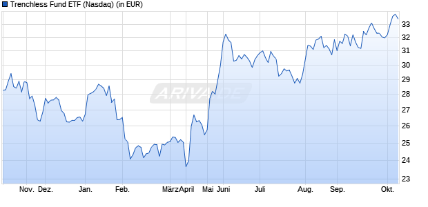 Performance des Trenchless Fund ETF (ISIN US00777X5462)