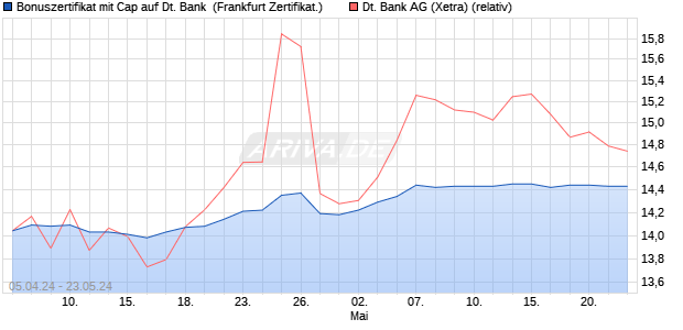 Bonuszertifikat mit Cap auf Deutsche Bank [DZ BANK. (WKN: DQ2BV2) Chart