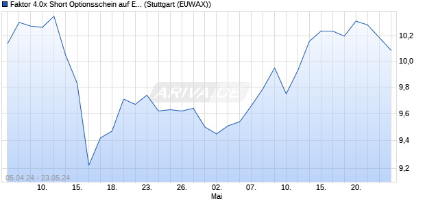 Faktor 4.0x Short Optionsschein auf EUR/PLN [Morga. (WKN: MG1QVY) Chart