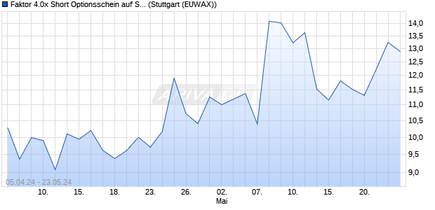 Faktor 4.0x Short Optionsschein auf SAF Holland [Mor. (WKN: MG1RGF) Chart