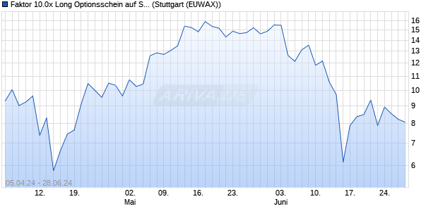 Faktor 10.0x Long Optionsschein auf STOXX EU600 . (WKN: MG1RJ8) Chart