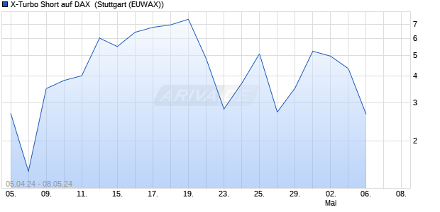 X-Turbo Short auf DAX [Morgan Stanley & Co. Internati. (WKN: MG1QBW) Chart