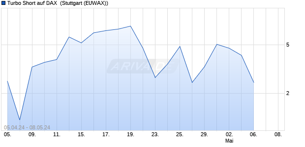 Turbo Short auf DAX [Morgan Stanley & Co. Internatio. (WKN: MG1R2C) Chart