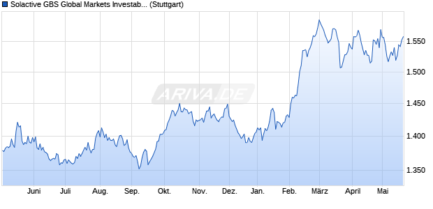Solactive GBS Global Markets Investable Universe Co. Chart