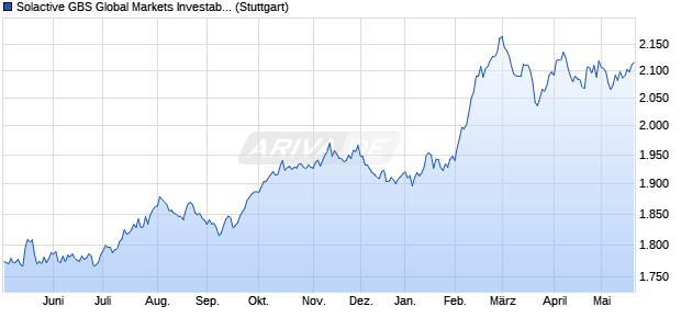 Solactive GBS Global Markets Investable Universe Co. Chart