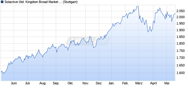 Solactive United Kingdom Broad Market USD Index TR Chart