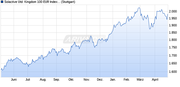 Solactive United Kingdom 100 EUR Index TR Chart