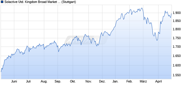Solactive United Kingdom Broad Market Small Cap E. Chart