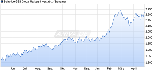 Solactive GBS Global Markets Investable Universe Co. Chart