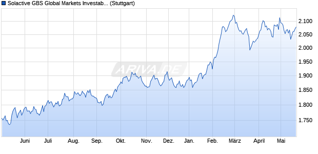 Solactive GBS Global Markets Investable Universe Co. Chart