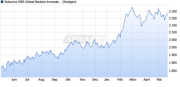 Solactive GBS Global Markets Investable Universe Co. Chart