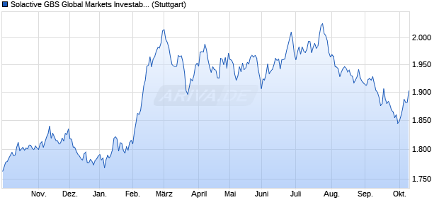Solactive GBS Global Markets Investable Universe Co. Chart