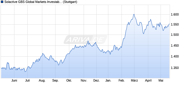 Solactive GBS Global Markets Investable Universe Co. Chart