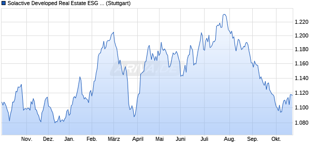 Solactive Developed Real Estate ESG Climate USD 7. Chart