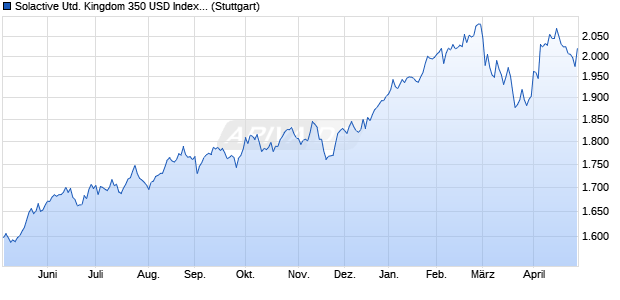 Solactive United Kingdom 350 USD Index NTR Chart