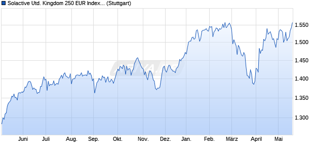 Solactive United Kingdom 250 EUR Index NTR Chart