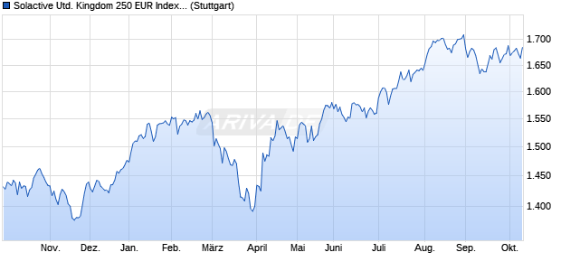 Solactive United Kingdom 250 EUR Index TR Chart