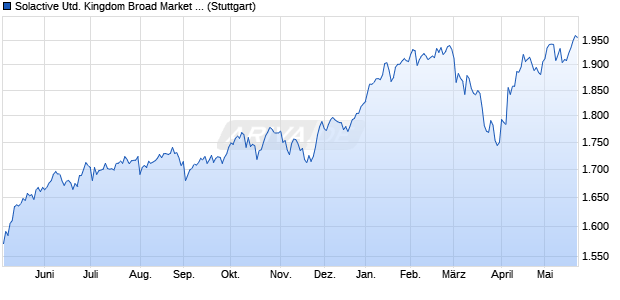 Solactive United Kingdom Broad Market Small Cap E. Chart