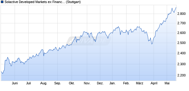 Solactive Developed Markets ex Financials Large & M. Chart