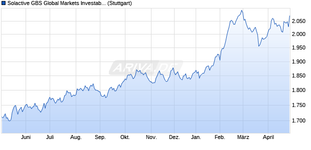 Solactive GBS Global Markets Investable Universe Co. Chart