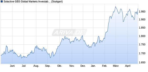 Solactive GBS Global Markets Investable Universe Co. Chart