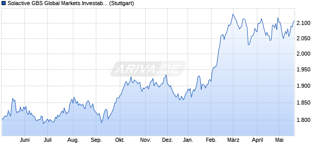 Solactive GBS Global Markets Investable Universe Co. Chart