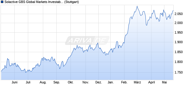 Solactive GBS Global Markets Investable Universe Co. Chart