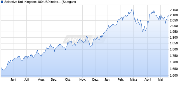 Solactive United Kingdom 100 USD Index NTR Chart