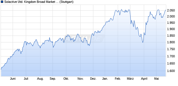 Solactive United Kingdom Broad Market Small Cap U. Chart
