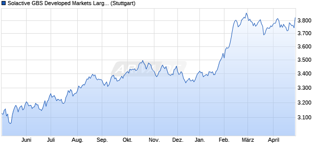 Solactive GBS Developed Markets Large & Mid Cap B. Chart