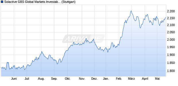 Solactive GBS Global Markets Investable Universe Co. Chart