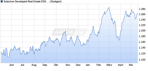 Solactive Developed Real Estate ESG Climate USD 7. Chart