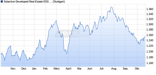 Solactive Developed Real Estate ESG Climate USD 7. Chart