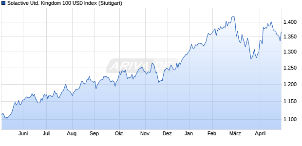 Solactive United Kingdom 100 USD Index Chart