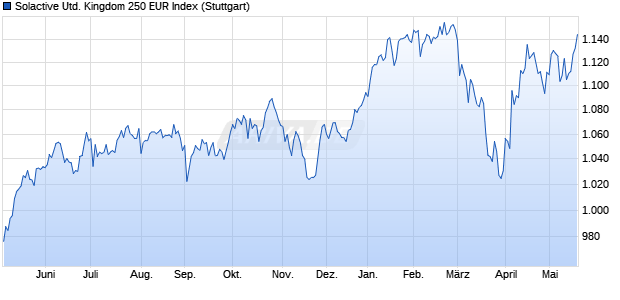Solactive United Kingdom 250 EUR Index Chart
