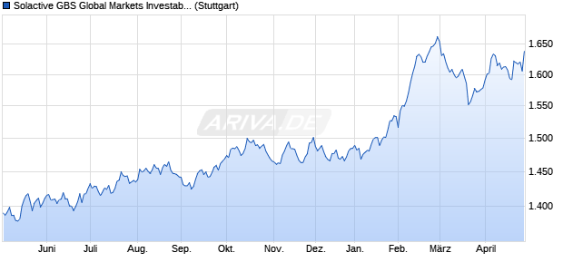 Solactive GBS Global Markets Investable Universe Co. Chart