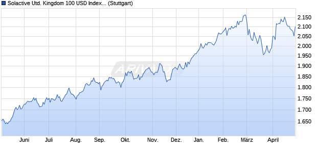 Solactive United Kingdom 100 USD Index TR Chart