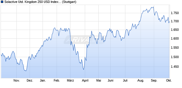 Solactive United Kingdom 250 USD Index NTR Chart