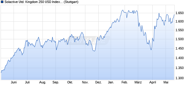 Solactive United Kingdom 250 USD Index TR Chart