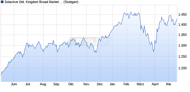 Solactive United Kingdom Broad Market Small Cap U. Chart