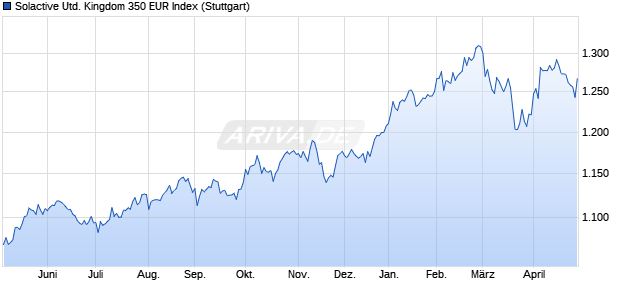 Solactive United Kingdom 350 EUR Index Chart