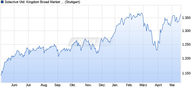 Solactive United Kingdom Broad Market Small Cap E. Chart