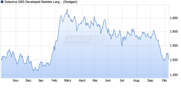 Solactive GBS Developed Markets Large & Mid Cap B. Chart
