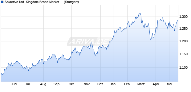 Solactive United Kingdom Broad Market EUR Index PR Chart