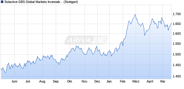 Solactive GBS Global Markets Investable Universe Co. Chart